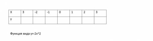 Начертите и заполните таблицу вида функции y=2x^2 и y=-2x^2