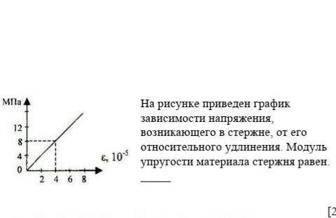 На рисунке приведен график зависимости напряжения, возникающего в стержне, от его относительного удл