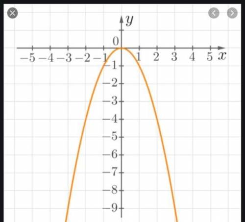 Запиши формулу функции, график которой изображен