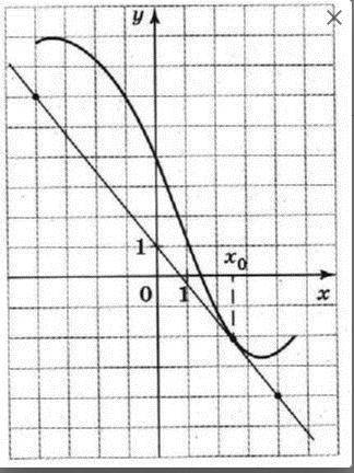 На рисунке изображены график функции y=f(x)и касательная к нему в точке с абсциссойx 0. Найдите знач