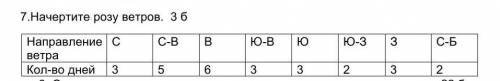 Начертите розу ветров. С-3, С-В-5, В-6, Ю-В-3, Ю-3, Ю-З-2, З-3, С-Б