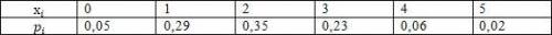 Дан закон распределения дискретной случайной величины: определить математическое ожидание, дисперсию