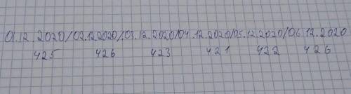 Таблица содержит данные об изменении курса доллара. ИЗМЕНЕНИЕ КУРСА ДОЛЛАРА К ТЕНГЕ/ таблица сверху/