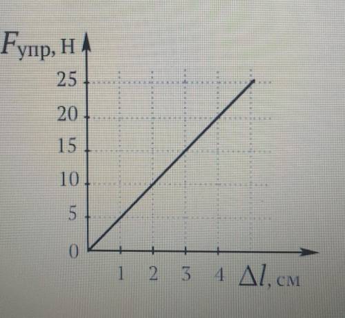 7. Задача. На графике показана зависимость силы упругости от удлинения пружины Определите коэффициен