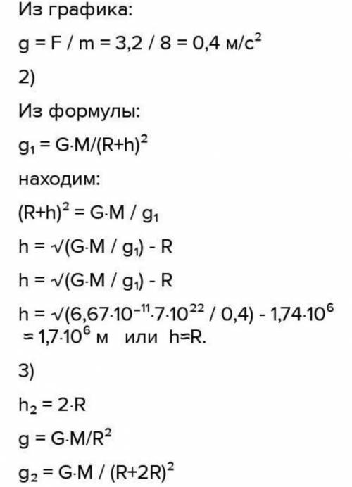 На графике представлена зависимость силы тяжести, действующей на тело вблизи планеты Z, от массы тел