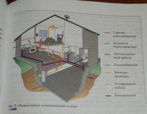 Проследите по рисунку 7 все коммуникации упомянутые в данном параграфе технология 8класс Симоненко