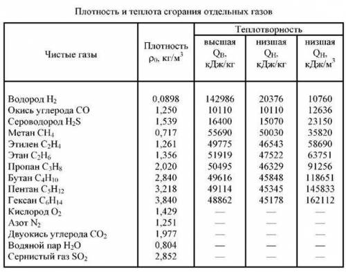 Биогаз более чем на половину состоит из метана (CH4). Метан составляет примерно 60% биогаза. Кроме т