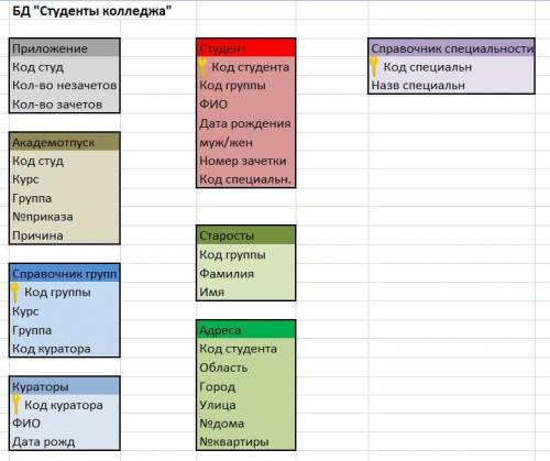 обозначьте связи между таблицами БД и тип связи (один-ко-многим, один-к-одному, многие-ко-многим). О