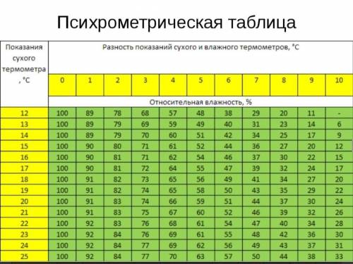 Используя данные таблицы, определи относительную влажность воздуха (%), если температура сухого терм