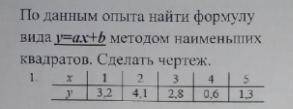 По данным опыта найти формулу виды y=ax+b методом наименьших квадратов. Сделать чертеж. Все остально