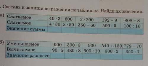 12. Составь и запиши выражения по таблицам. Найди их значения. а) СлагаемоеСлагаемоеЗначение суммы40