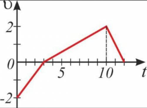 На рисунке представлена зависимость скорости υ от времени t при некотором движении тела. Определить