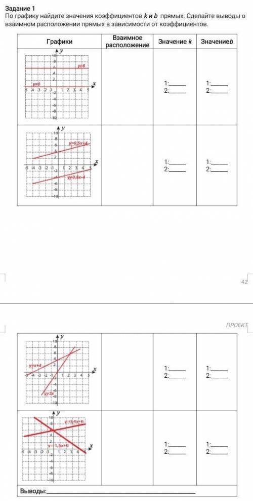 графику Найдите значение коэффициентов K и B прямых. сделать выводы взаимного расположения прямых в
