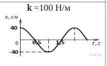 На рисунке показан график гармонического колебания груза, подвешенного к пружине жесткостью 100 Н/м,