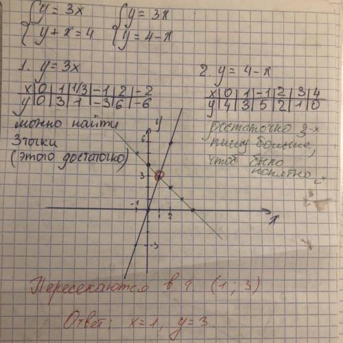 Решите графическим методом систему уравнений: { у = 3х; х + у = 4.