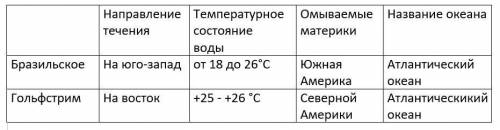 7. Найдите по карте Бразильское и течение Гольфстрим, заполните и проанализируйте таблицуОсновные ха