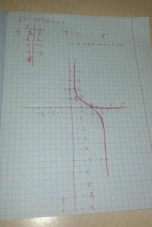 Построить график функций y=-2x²+5x-2