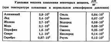 Для плавления металла массой 0,5 кг затратили 42 кДж тепла. Используя данные таблицы, определи, како