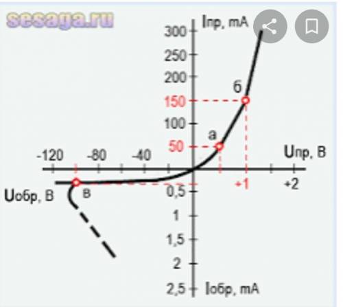 Как выглядит вольт-амперная характеристика полупроводникового диода?​