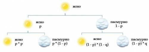 Предсказание погоды с памятью Самый простой случай в статистике — это когда нужно определить вероятн