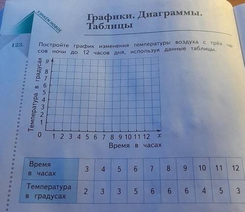 УЗНАЁМ НОВОЕ Постройте график изменения температуры воздуха с трех ча-123.совГрафики. Диаграммы.Табл