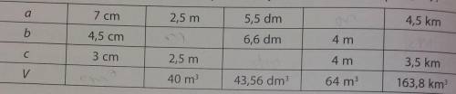 Заполните таблицу, если размеры прямоугольного параллелепипеда равны a, b и c, а объем равен V!​