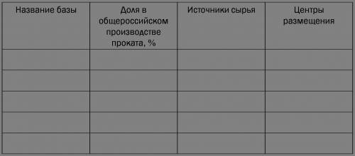 заполнить таблицу Цветная металлургия.