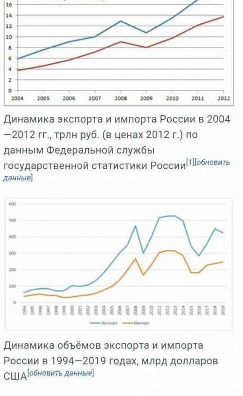 Перечислите 3 международных торговых соглашения, участником которых является Россия, и найдите по кр