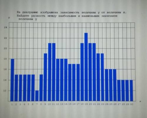 На диаграмме изображена зависимость величини у от величины я. Найдите разность между наибольшим и на