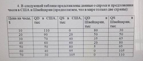 Какова равновесная цена и объем на американском и швейцарском рынках часов в отсутствии международно