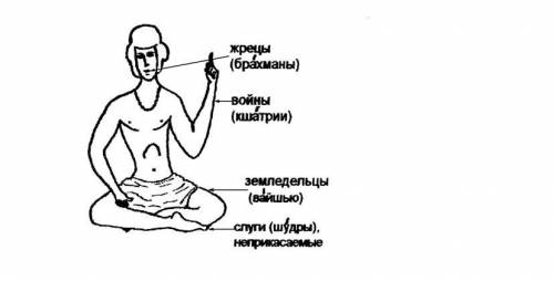 Из каких частей тела бога Брахмы по индийским преданиям возникли касты?