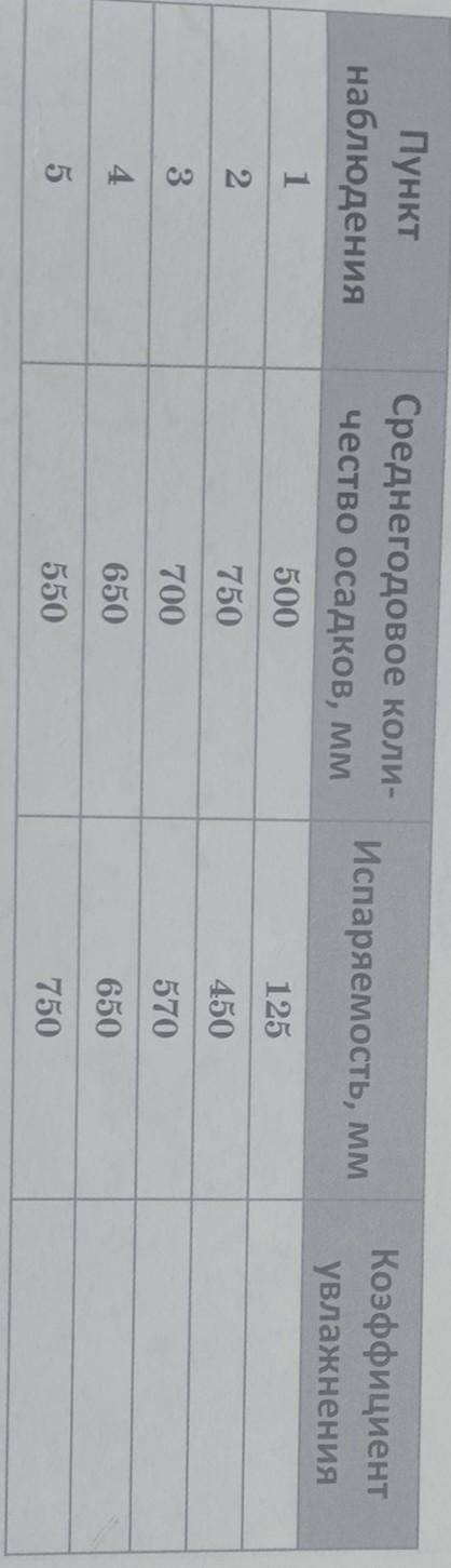 Рассчитайте по формуле Коэффициент увлажнения каждого пункта и заполните таблицу​