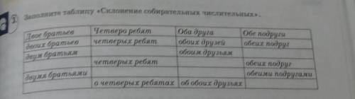 Двое братьев 13. Заполните таблицу «Склонение собирательных числительных».Четверо ребятОба другаОбе