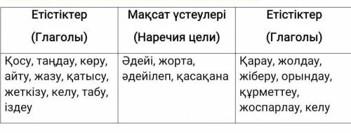 надо составить 4 словосочетания из наречия и глагола которые в столбике Поставил ​