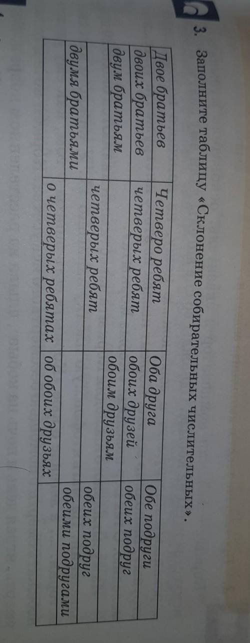 3. Заполните таблицу «Склонение собирательных числительных Двое братьевдвоих братьевдвум братьямЧетв