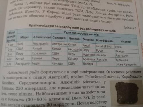 За зразком таблиці 7 ,скласти таблицю Руди чорних металів Будь-ласка