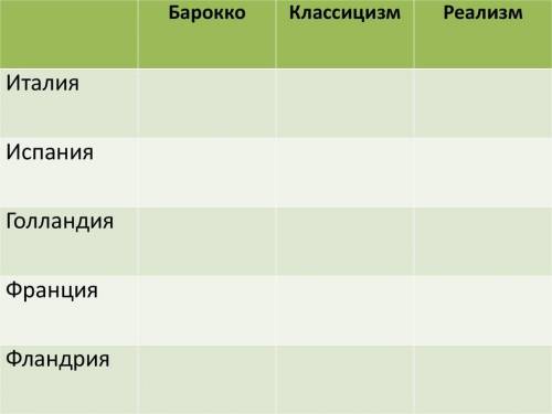 Заполните таблицуИзо-история 7 класс 17 век западноевропейское искусство.