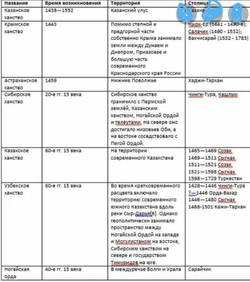 Составьте таблицу хронологических событий в период образования Золотой Орды.