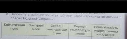 Заповніть у робочих зошитах таблицю характеристика кліматичних поясів південної америки