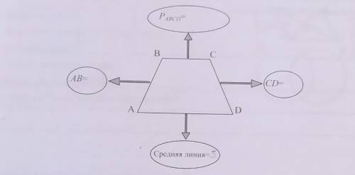 Завершите кластер, если в равнобокой трапеции ABCD стороны AB=3x+y, BC=4, AD=10 и x=2y, y=6 ​