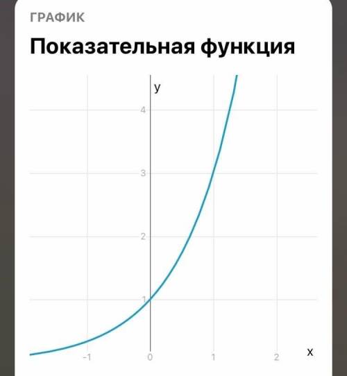 Построить график функции:​