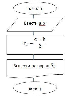 Дана блок-схема Уточните написанную программу по блок-схеме на языке программирования Pascal. uses c