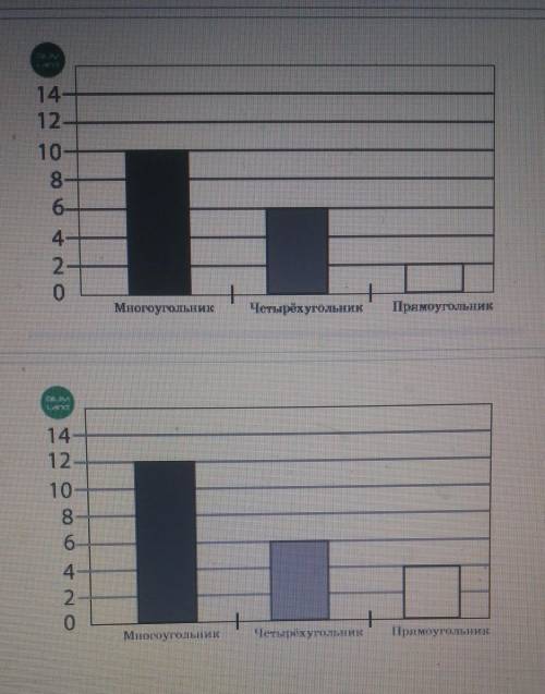 виды многоугольников свойства квадрата и прямоугольника Рассмотри чертёж Определи диаграмму которому