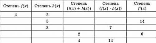 Заполните таблицу, если f(x) и h(x) многочлены: