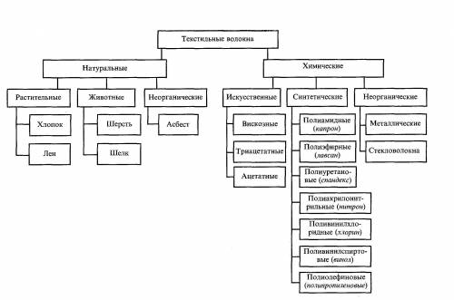 Назовите классификацию не натуральных волокон(перечислите)​