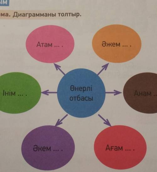 6-тапсырма. Диаграмманы толтыр. Атам ... ..Әжем ...Інім ... ..ӨнерліотбасыАнамӘкем Ағам ​