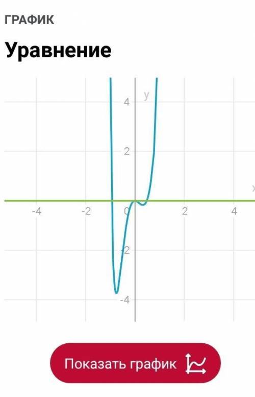 (x² – x)^4 – 5(x² – x)^2 x² +6x^4 = 0​