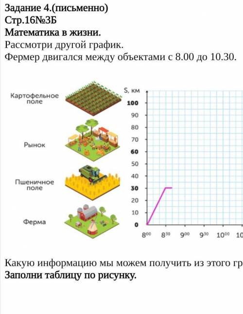 Математика в жизни. Рассмотри другой график.Фермер двигался между объектами с 8.00 до 10.30.​