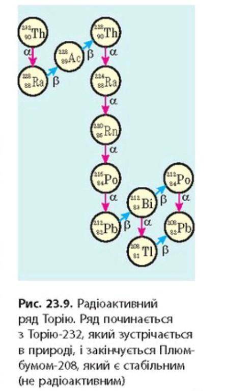 3. Воспользовавшись рис. 23.9, запишите несколько уравнений реакций рас- пада, характерных для радио