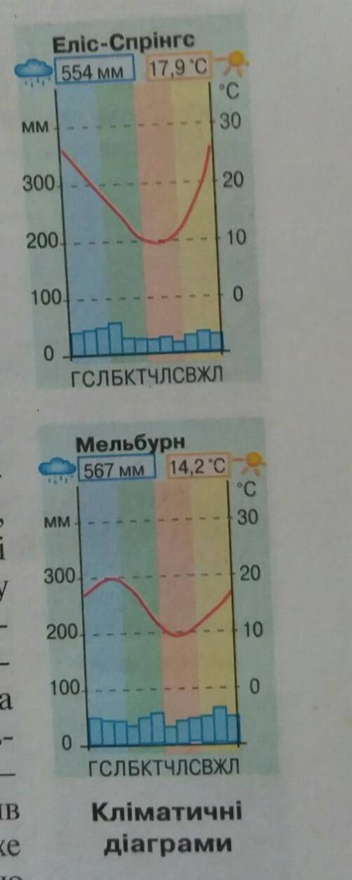 івз'ясуйте клімат яких кліматичних областей відоображають діаграми на сторінці 117​